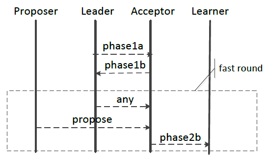 fast-paxos