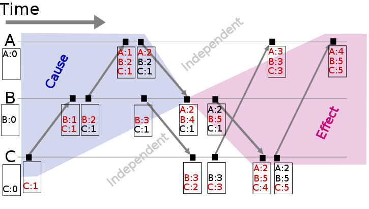 vector-clock