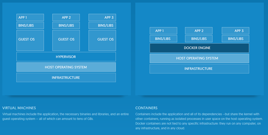 传统虚拟化方案与 Docker 虚拟化方案对比图