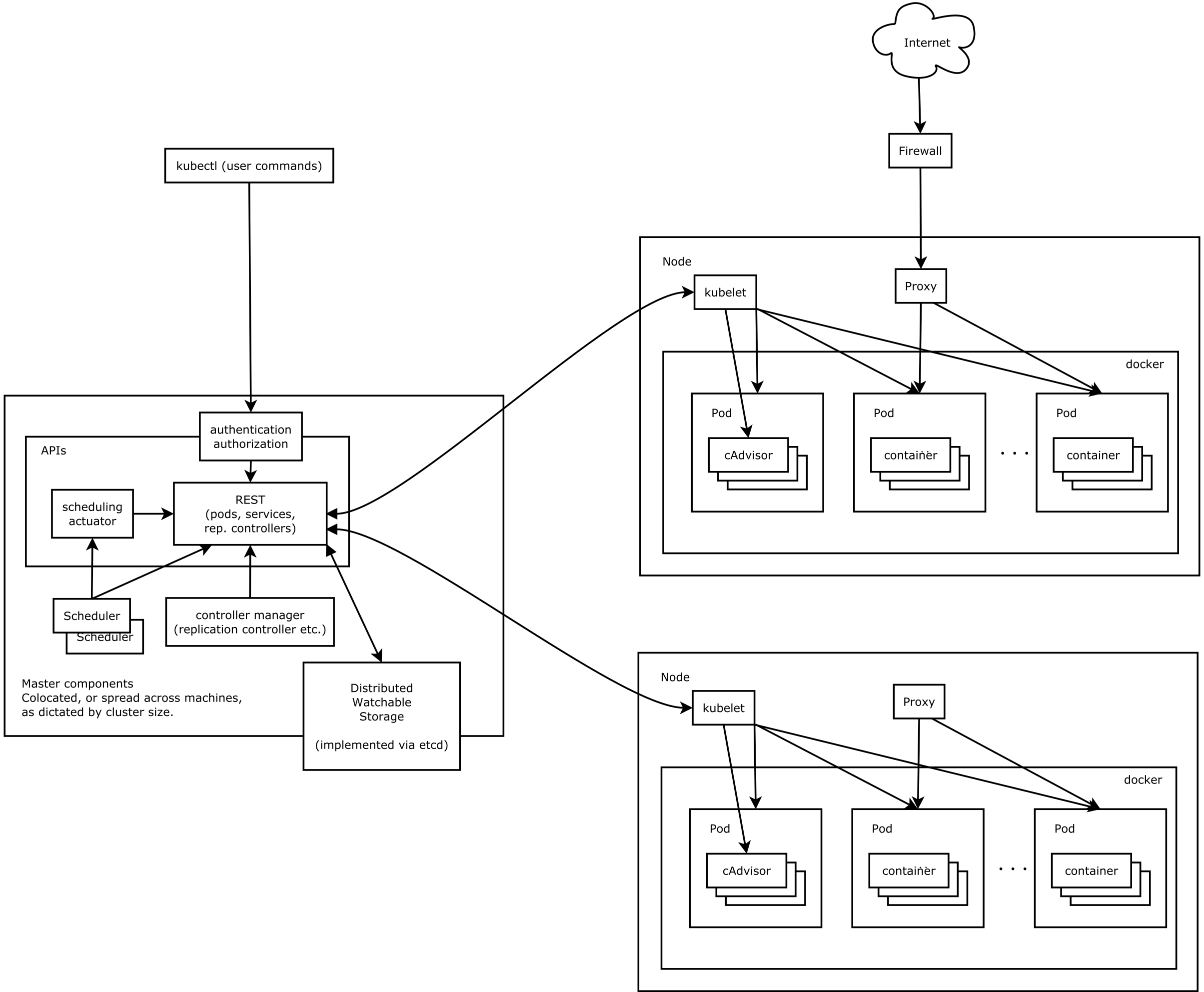 kubernetes 构架图