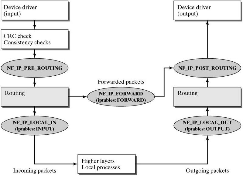 iptables